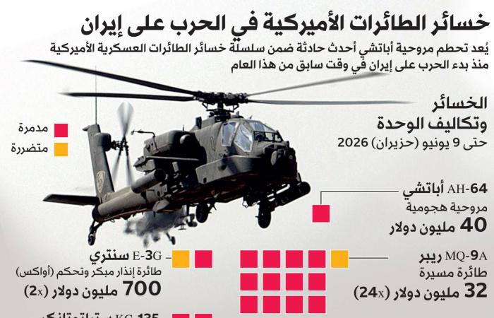«أباتشي
      هرمز»
      تهدد
      مسار
      الاتفاق