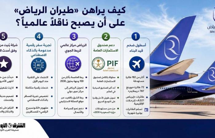 «طيران
      الرياض»
      تراهن
      على
      التوسع
      التدريجي
      مع
      تسارع
      تسلُّم
      طائراتها
      الجديدة