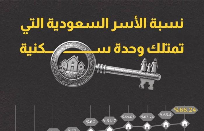 «قطار
      الإسكان»
      في
      السعودية
      يكسر
      حاجز
      المليون
      عقد...
      وبلوغ
      مستهدف
      الـ70
      %
      يقترب