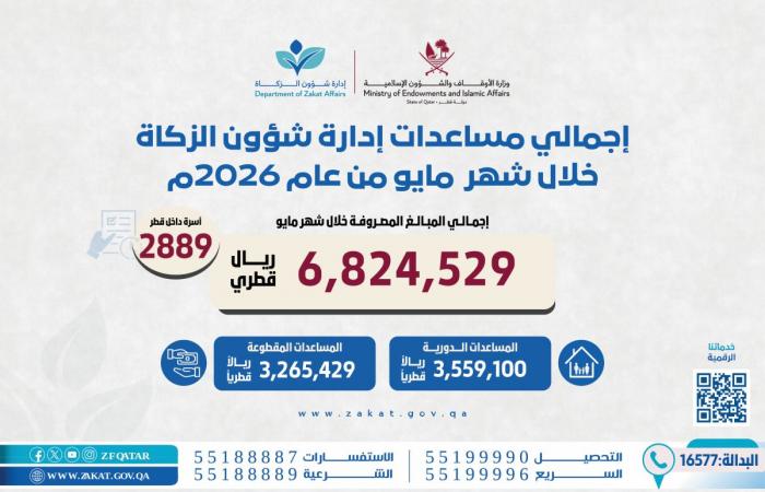6.8 مليون ريال مساعدات من «شؤون الزكاة»