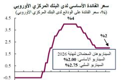 QNB: ارتفاع أسعار الغاز يزيد التضخم في أوروبا