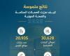 «28» ألف زيارة تفتيشية خلال «2025»