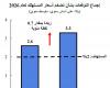 QNB يستبعد تخفيض الفائدة الأميركية