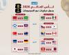 يوم بيوم.. الجدول الكامل لمباريات دور المجموعات في كأس العالم 2026