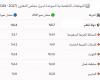 «5.7 %» نمو الاقتصاد القطري المتوقع في «2027»