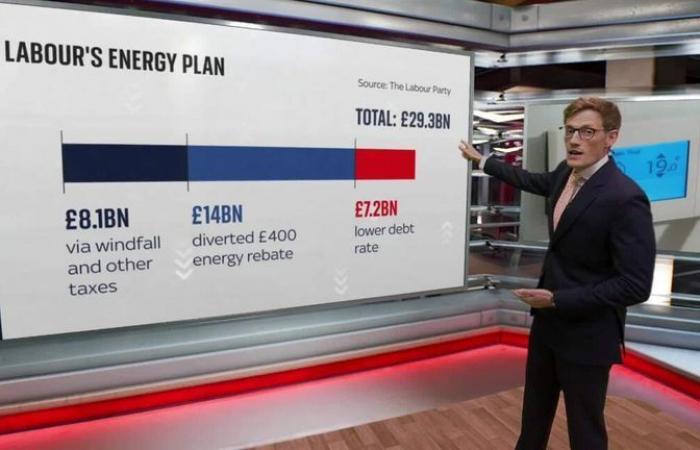 Households massively underestimating how much energy bills will rise, with some thinking they will fall