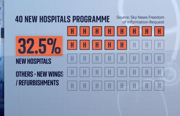 Majority of 40 new hospitals promised by Tories in 2019 unlikely to be finished by next general election