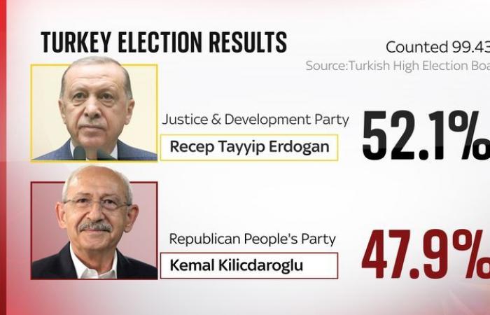 Erdogan has proved his critics wrong and outmanoeuvred his toughest challengers